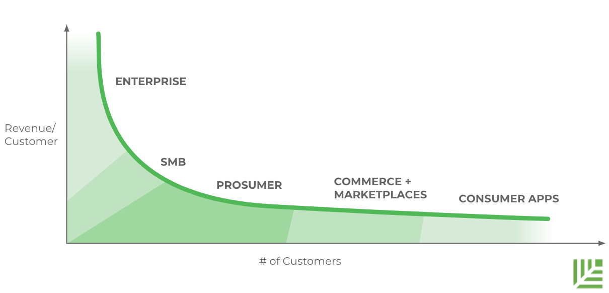 Image from Essential reading for product builders—part 2