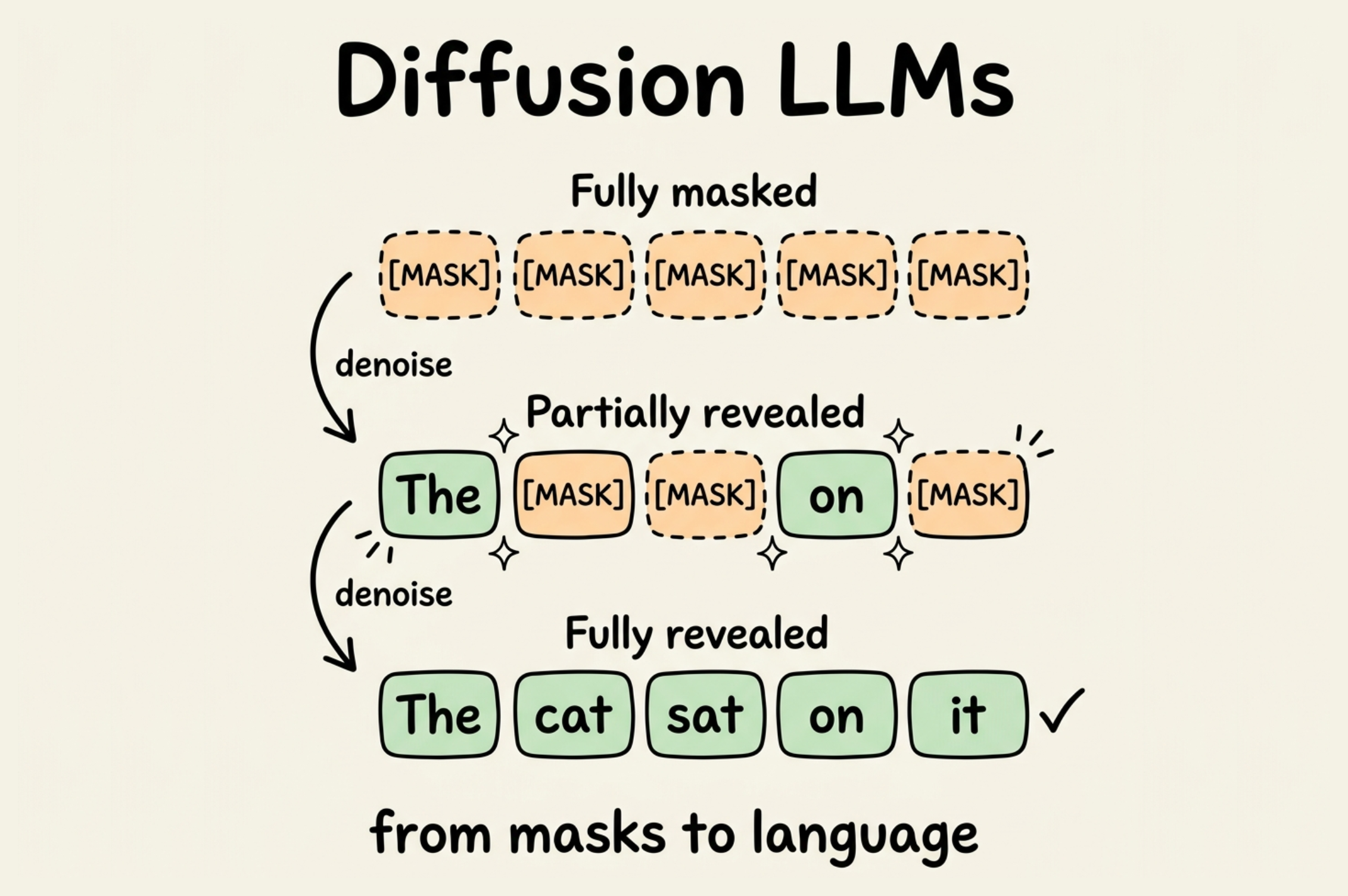 The Anatomy of Diffusion LLMs