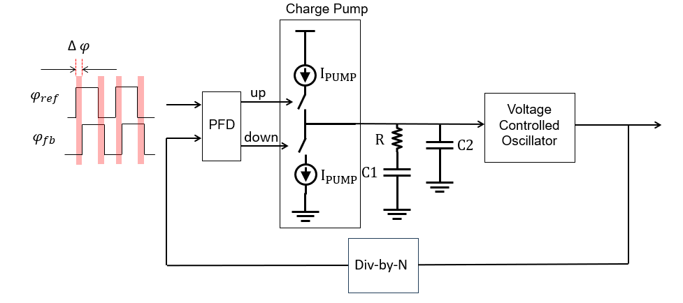 Figure 6. A Type II PLL using a charge pump controlled with "Up" and "down" signals and an RC Filter to stabilize the voltage fed to the VCO