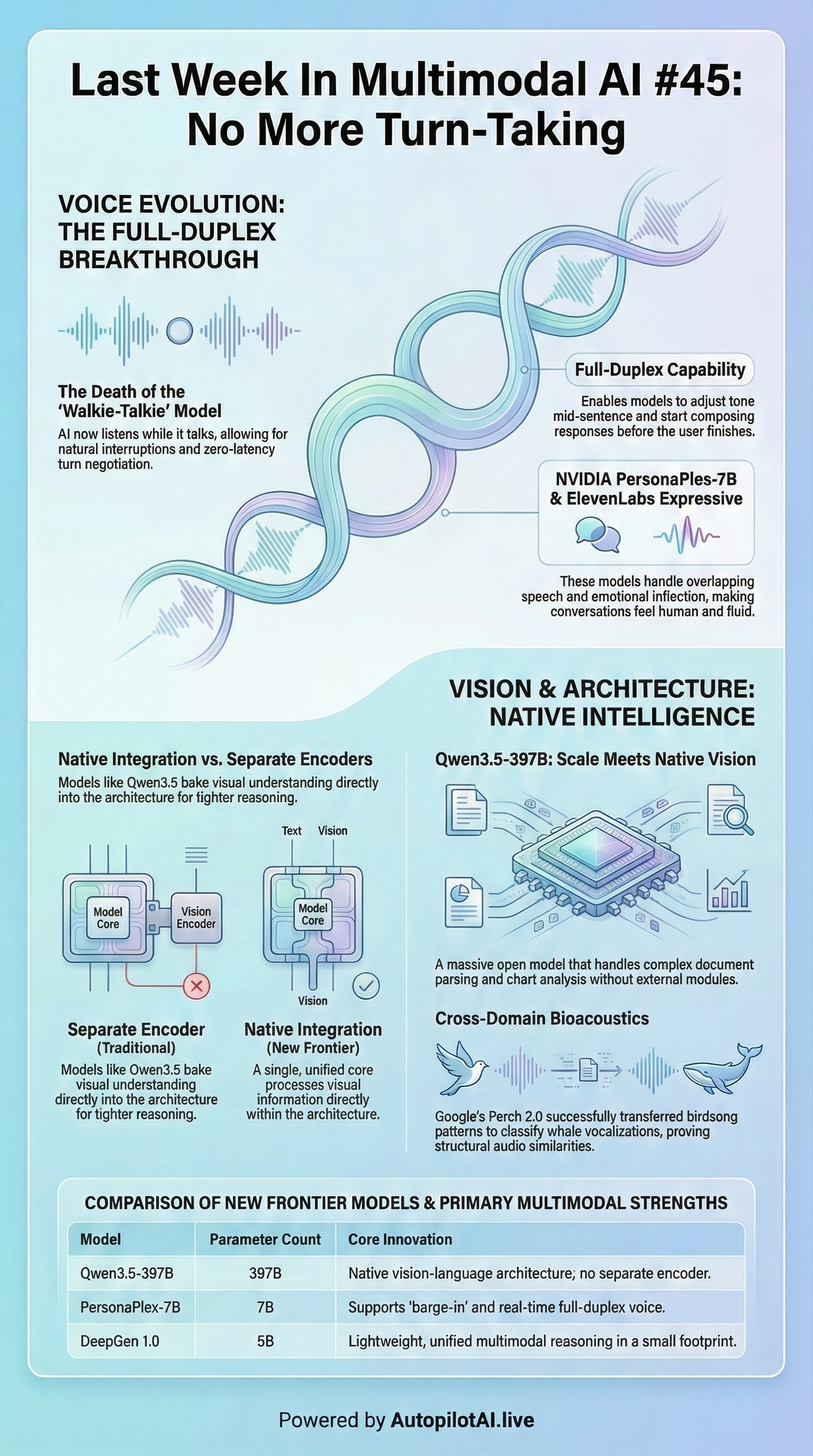 Last Week In Multimodal AI #45: No More Turn-Taking