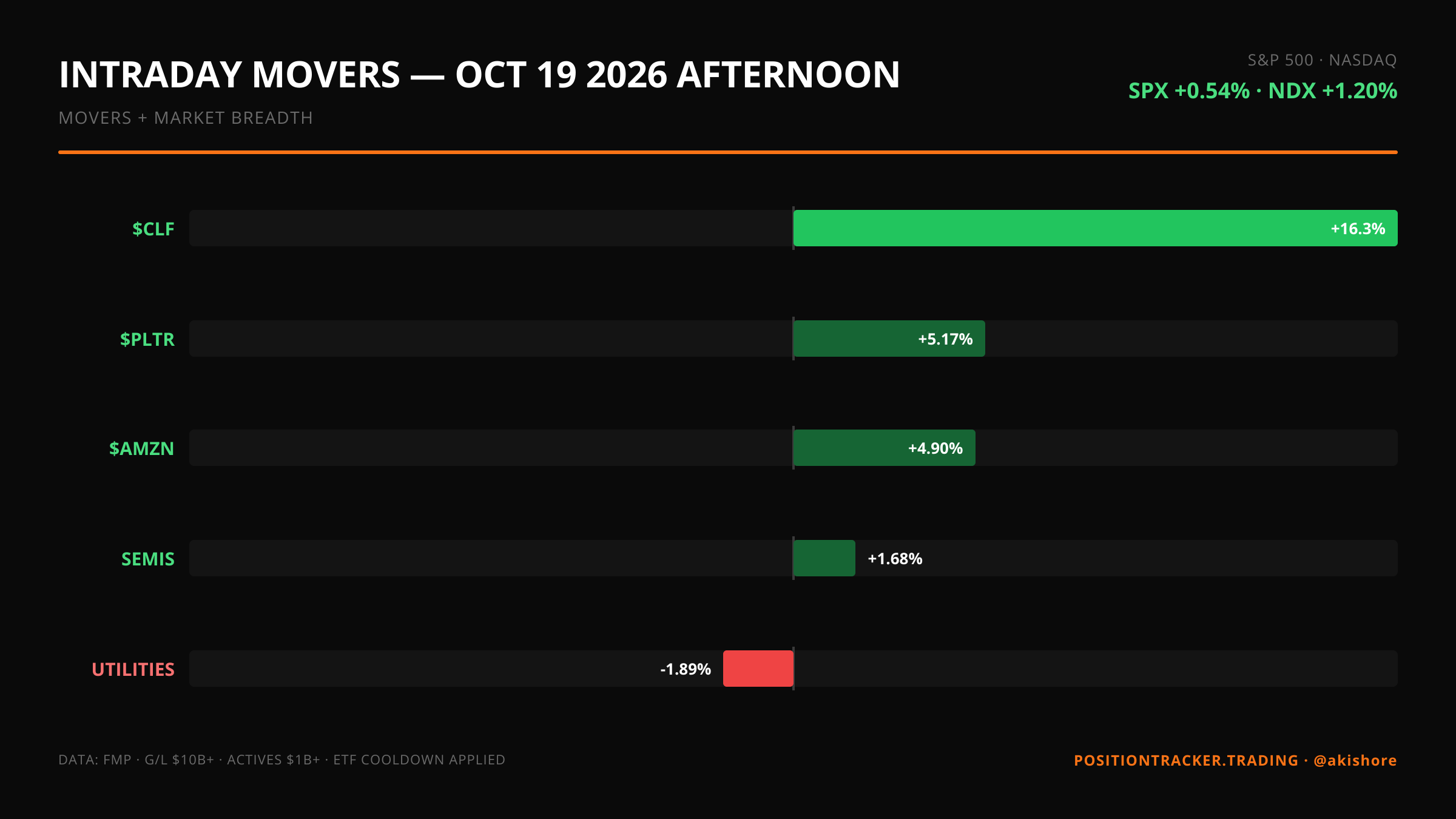Intraday Movers · Afternoon · Intraday Movers — October 19 AFTERNOON · Mon, Oct 19