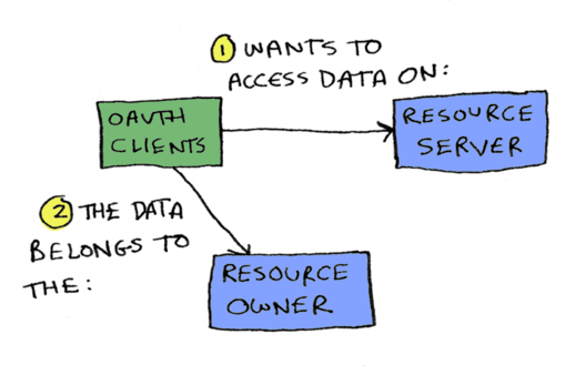 OAuth 客户端、资源所有者和资源服务器