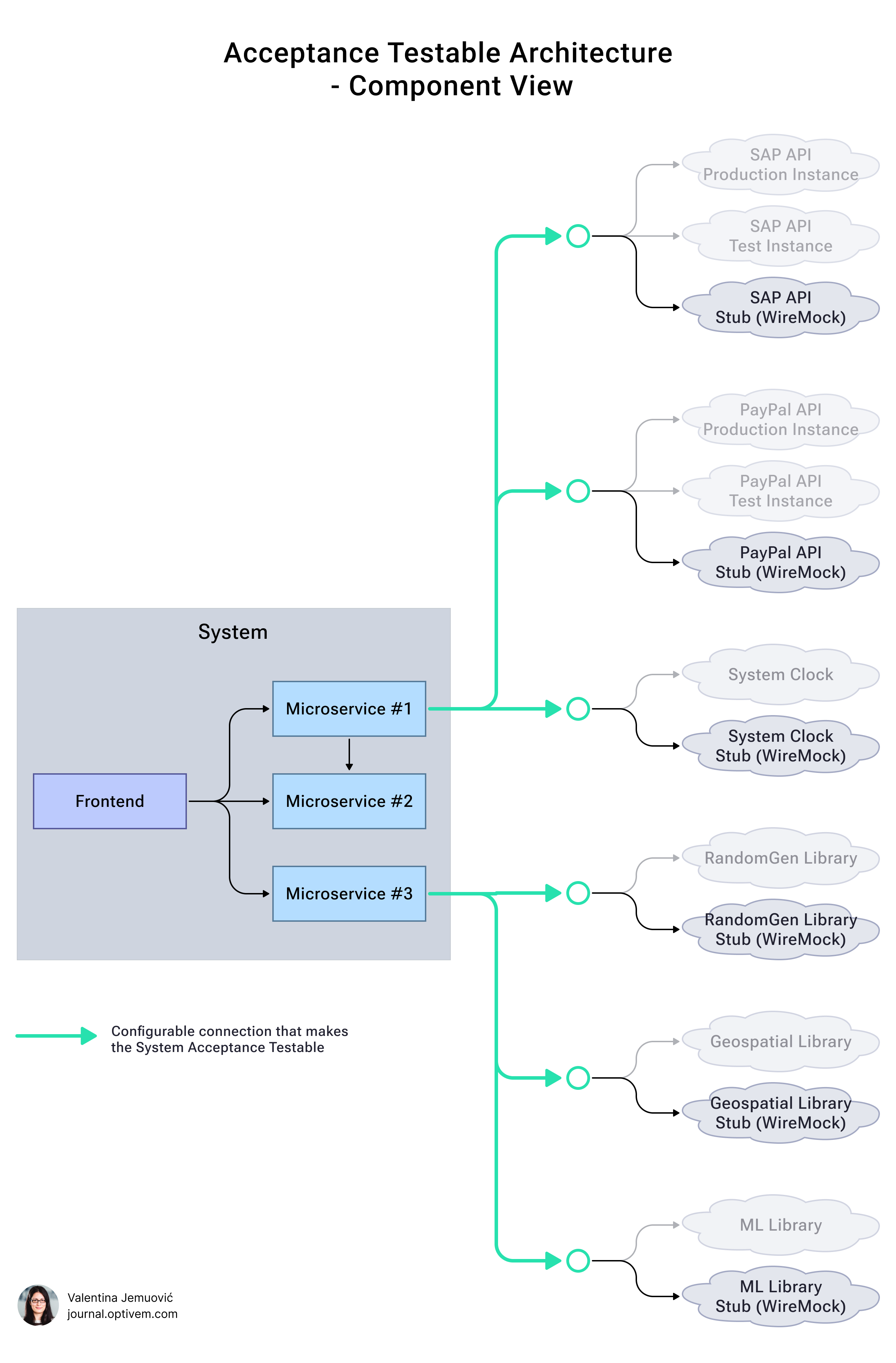 TDD in Legacy Code - Acceptance Testable Architecture