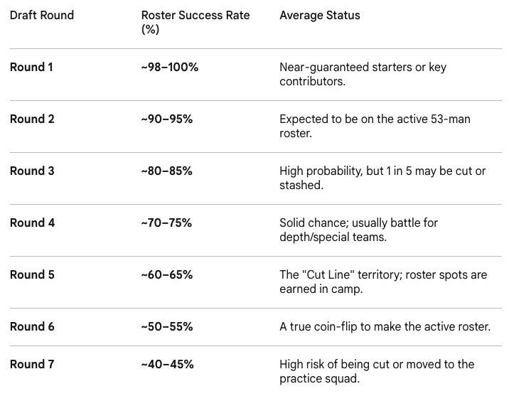 Nfl Randomised Rosters Roster Survival Rate for NFL Draft Picks