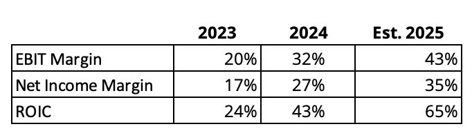 Eli Lilly Q4 2024 Financial Analysis and 2025 Outlook