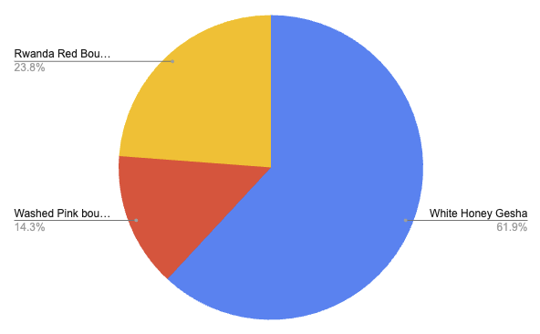 Favorite bean survey results