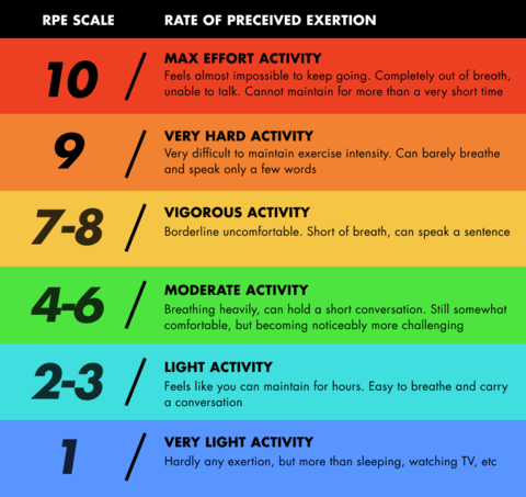 3 Zone vs 5 Zone vs RPE - BowTiedRunner