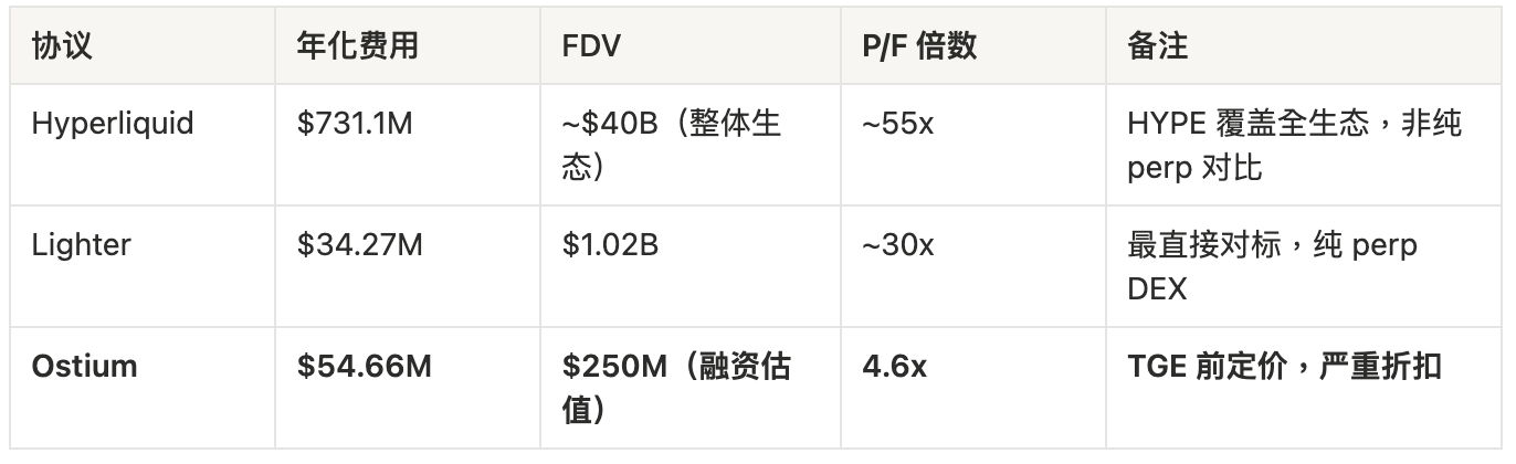 Valuation comparison