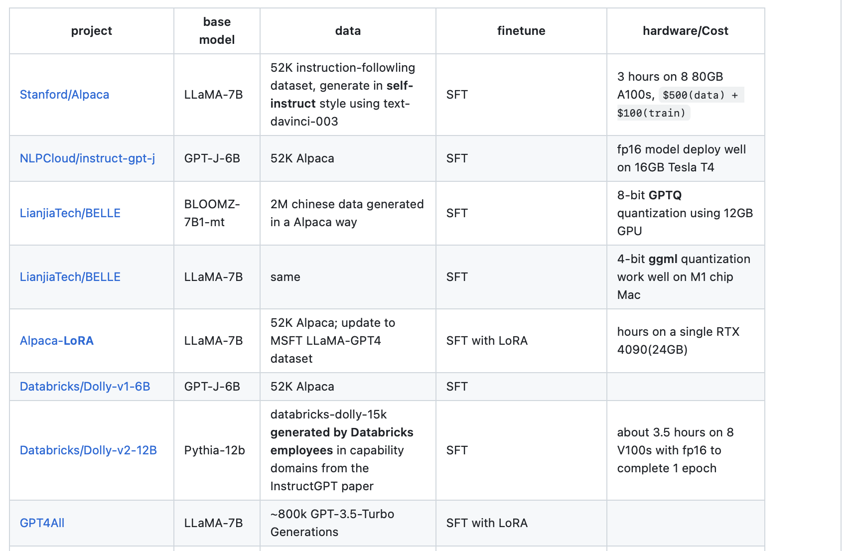 The Latest Open Source LLMs and Datasets