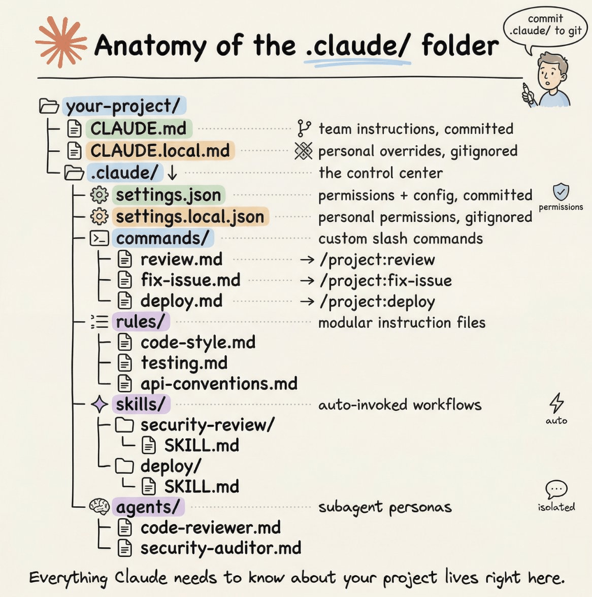 Claude Folder Structure