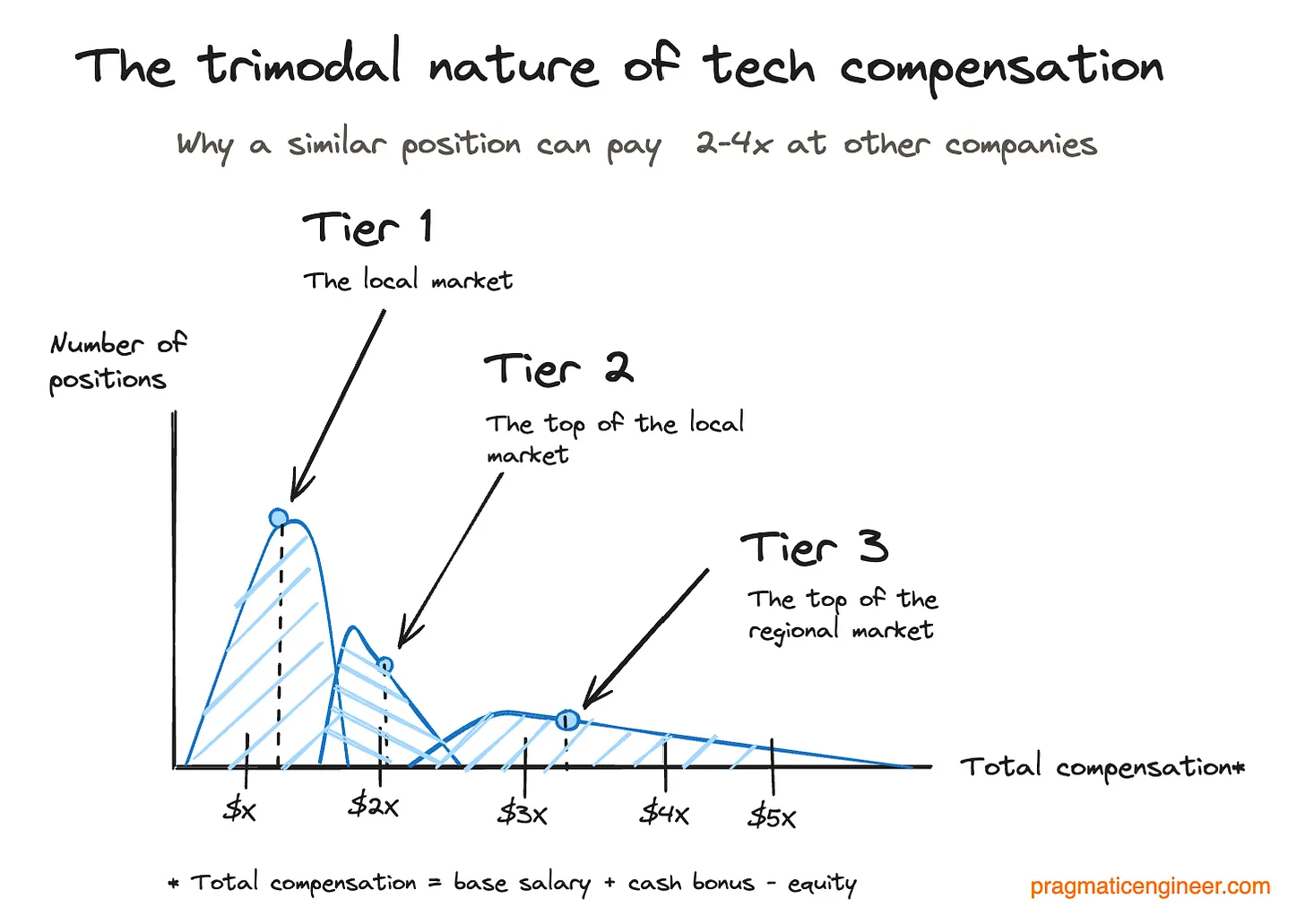 Trimodal Nature of Tech Compensation in the US, UK and India