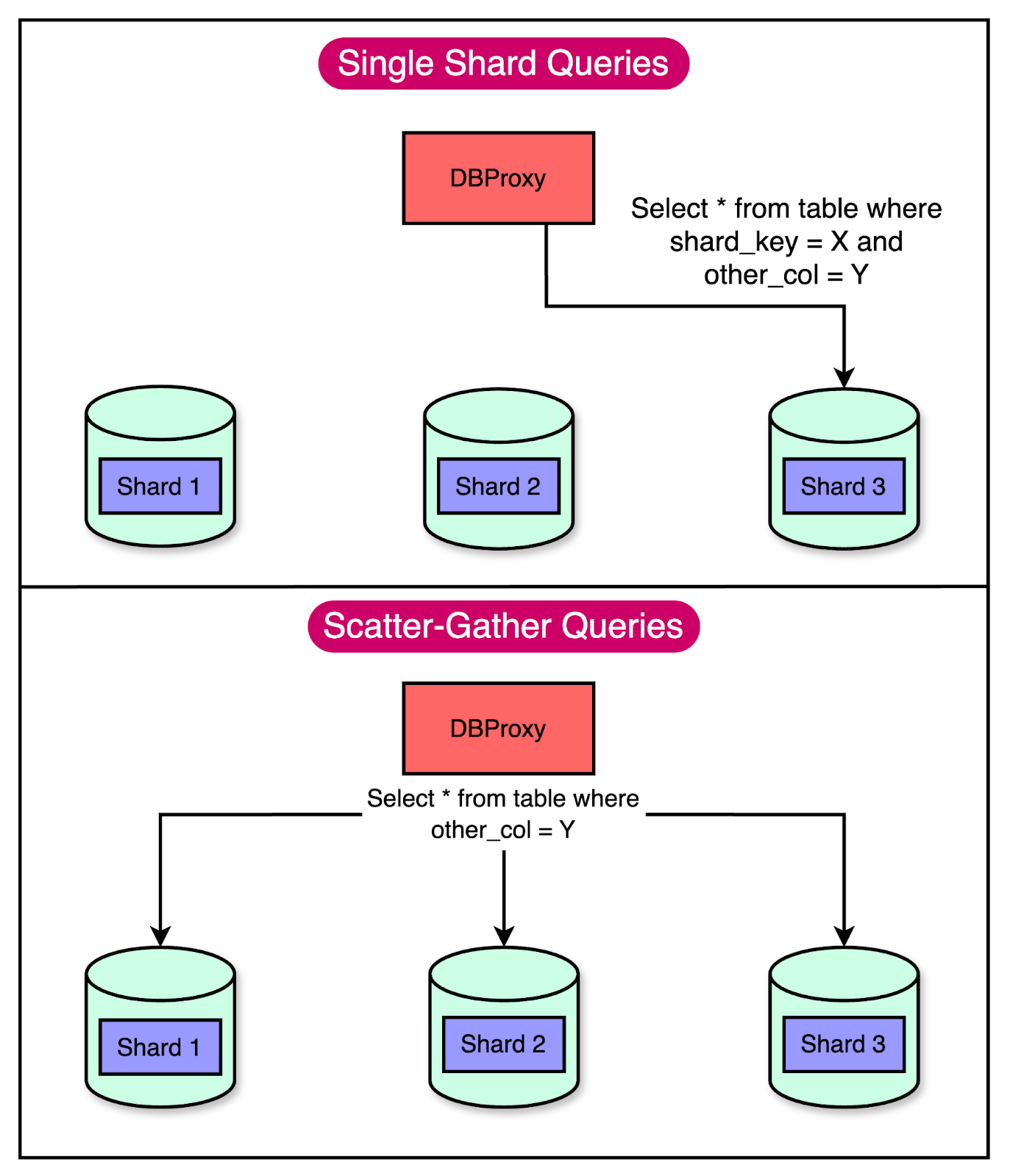 100X Scaling: How Figma Scaled its Databases