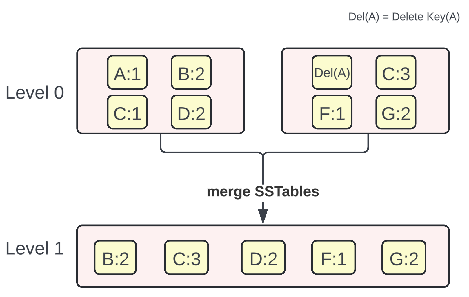 A deep dive: What is LSM tree? - by Vivek Bansal