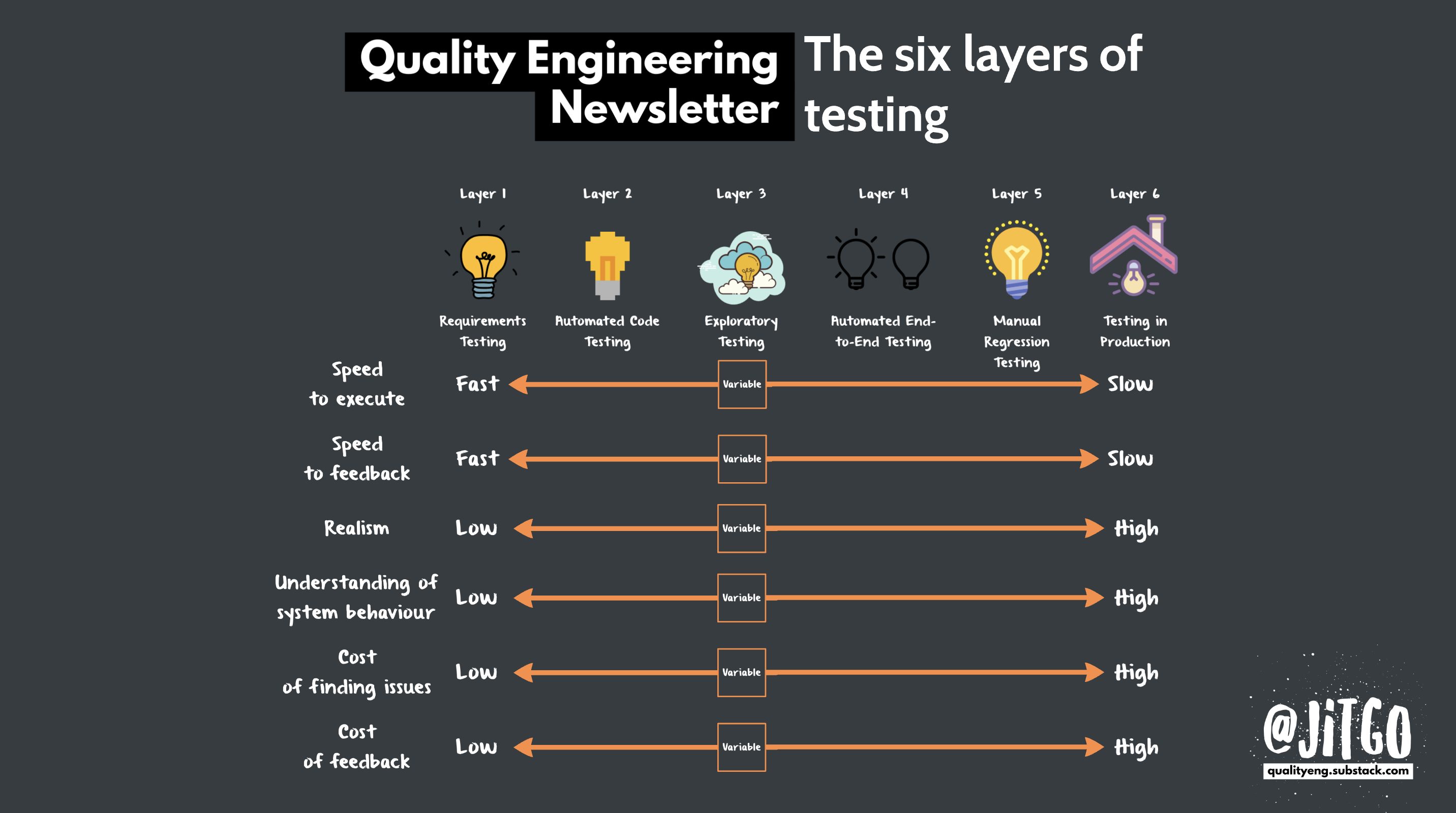 Testing Layers Vs Testing Types The six layers of testing - by Jit Gosai