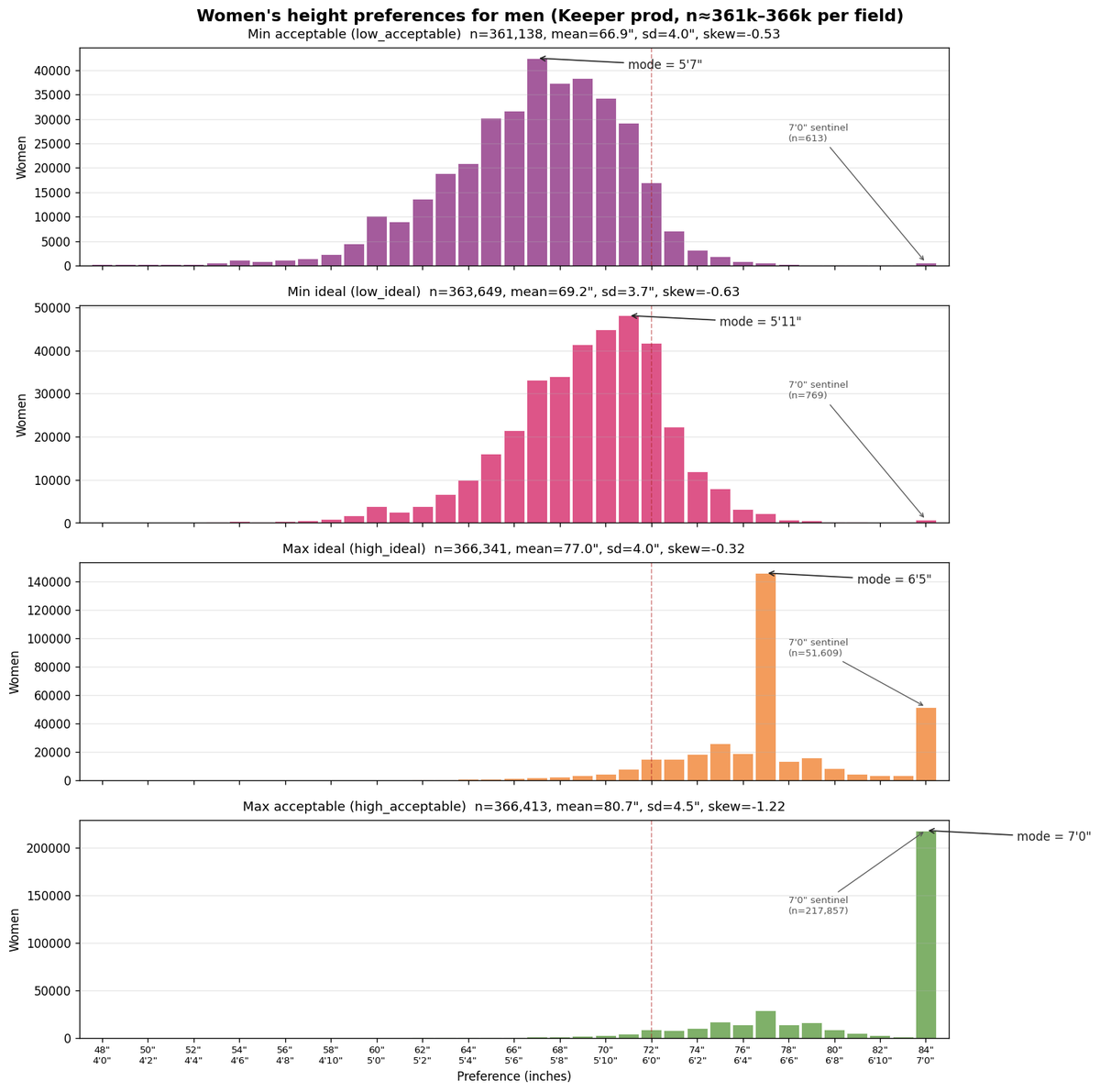 Are the Bumble height filter dating app statistics real?