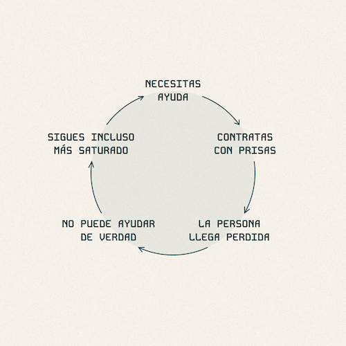 El círculo vicioso de contratar desde la urgencia