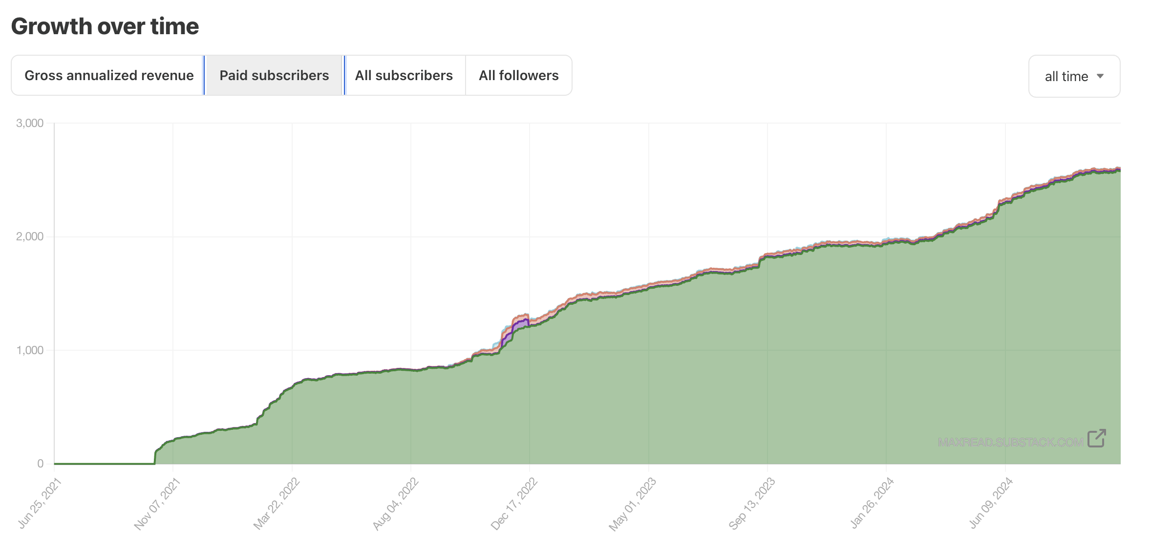 How to Substack - by Max Read - Read Max