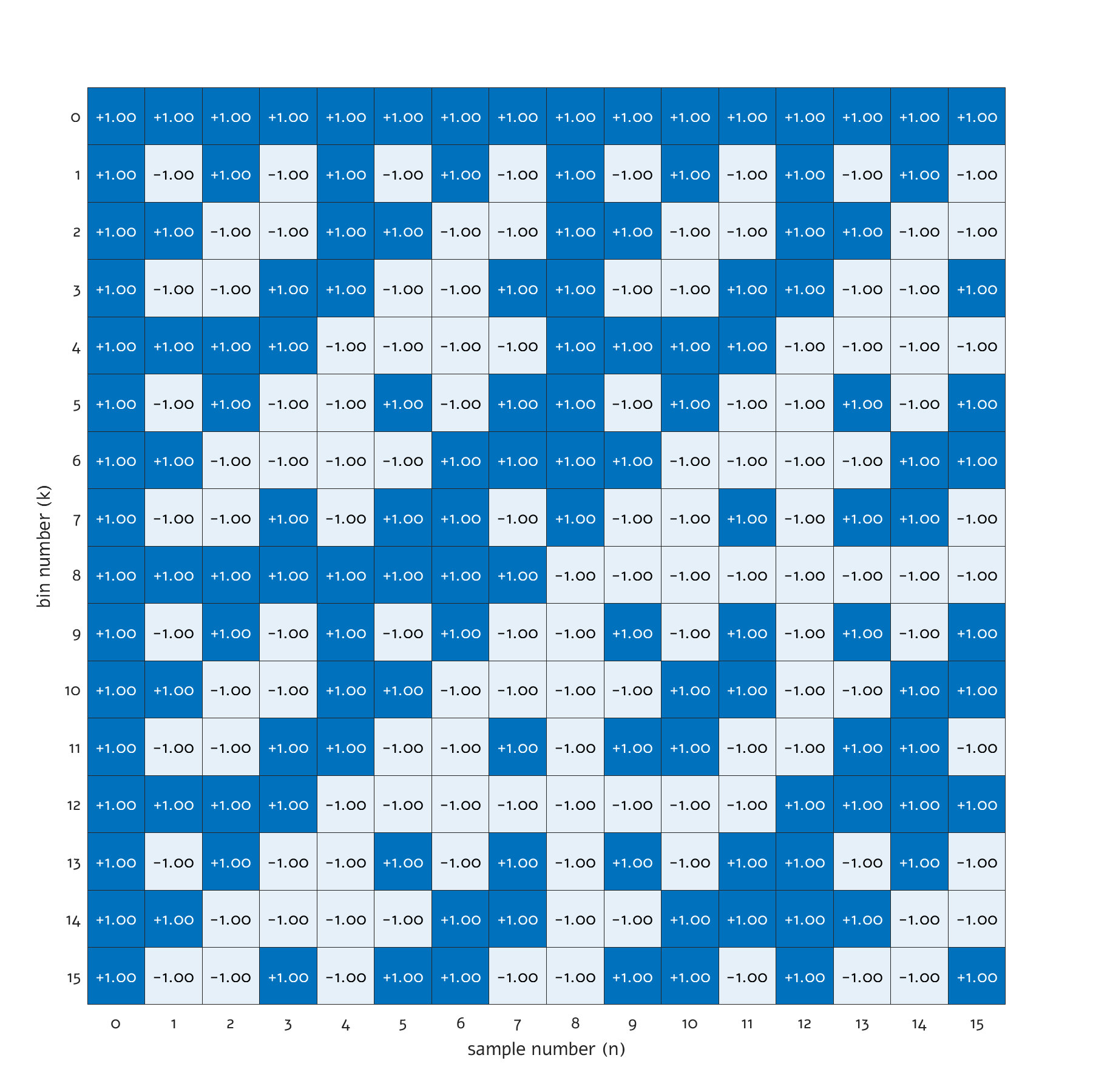 Random Hadamard Matrix Is the frequency domain a real place? - lcamtuf’s thing
