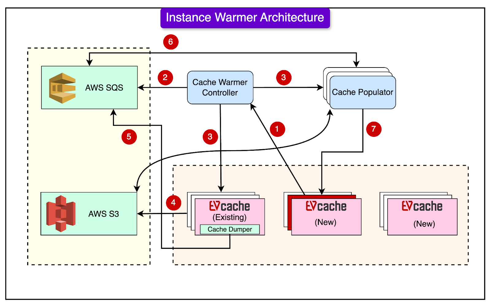 How Netflix Warms Petabytes of Cache Data
