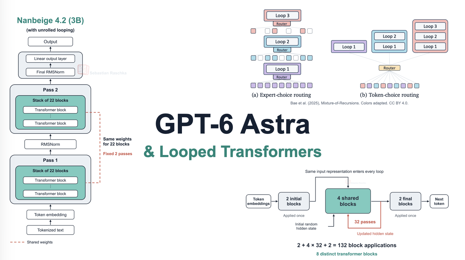 GPT-6 Astra, Looped Transformers, and Hidden Reasoning