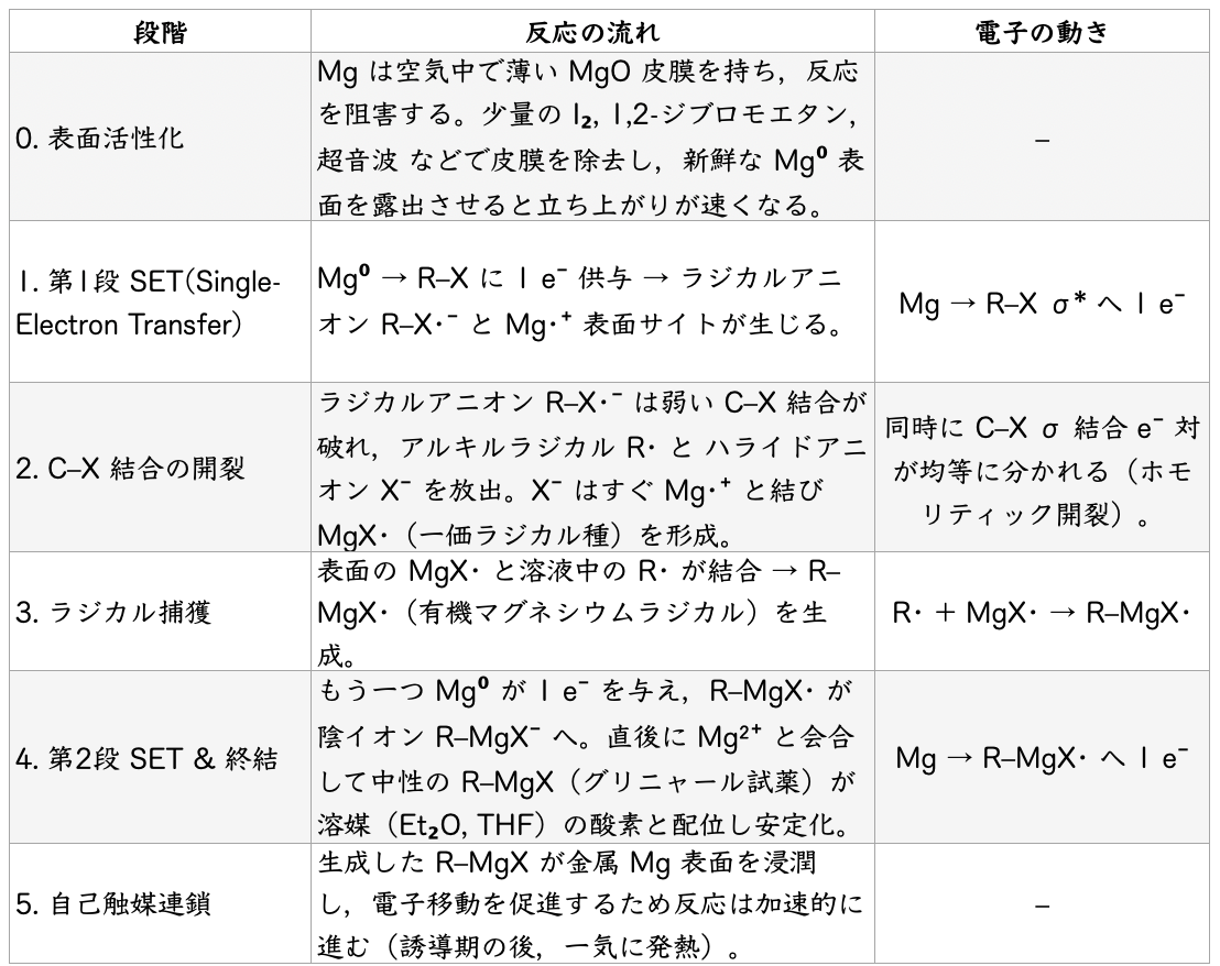 Takstack グリニャール試薬の生成機構:単電子移動とラジカルの役割 - Takstack/Chemonicles