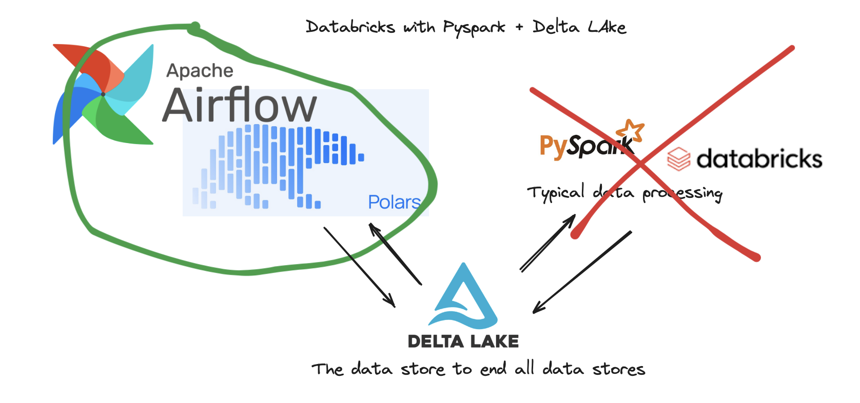 Replace Databricks Spark Jobs using Delta With Polars Replace databricks spark jobs using delta with polars
