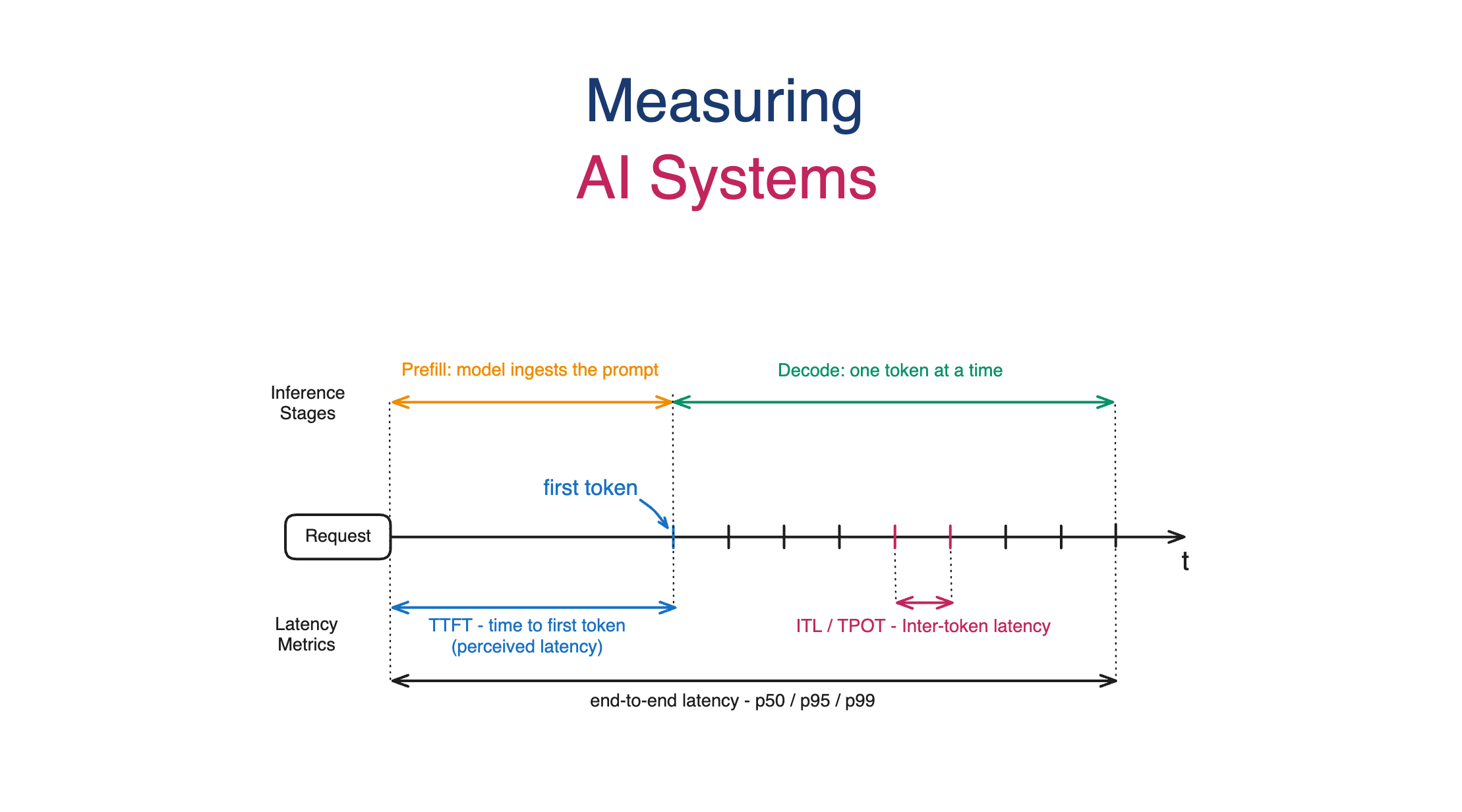 Stop Monitoring AI Systems Like Web Services