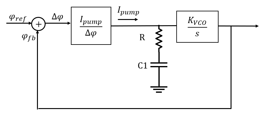 Figure 8. Transfer Function of each major block