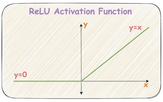 An Intuitive Guide to Non-Linearity of ReLU - by Avi Chawla