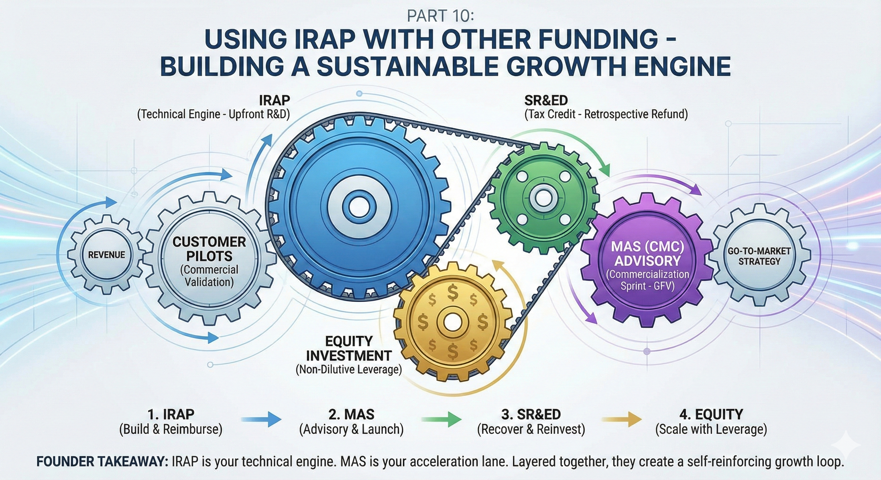 Irap Rms Canadian Founder’s Cheatsheet to Securing IRAP Funding