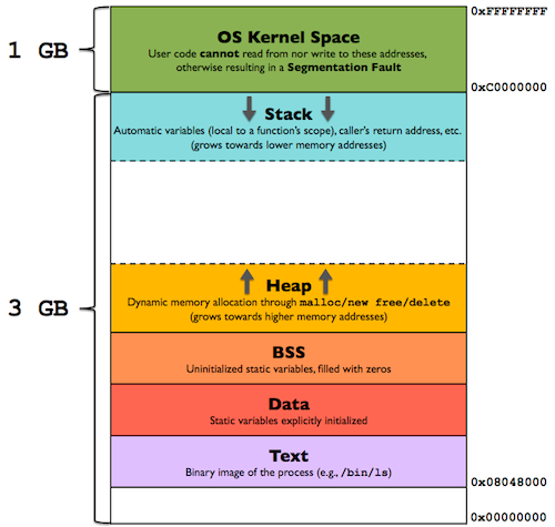 Understanding Memory Allocation: Stack vs. Heap