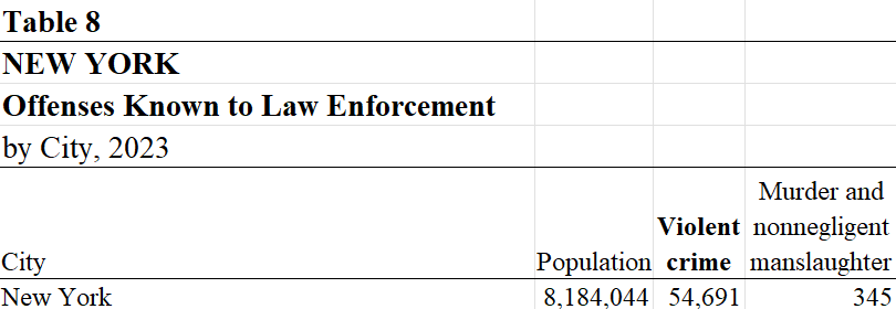 How Many Murders Were There In New York City Last Year?