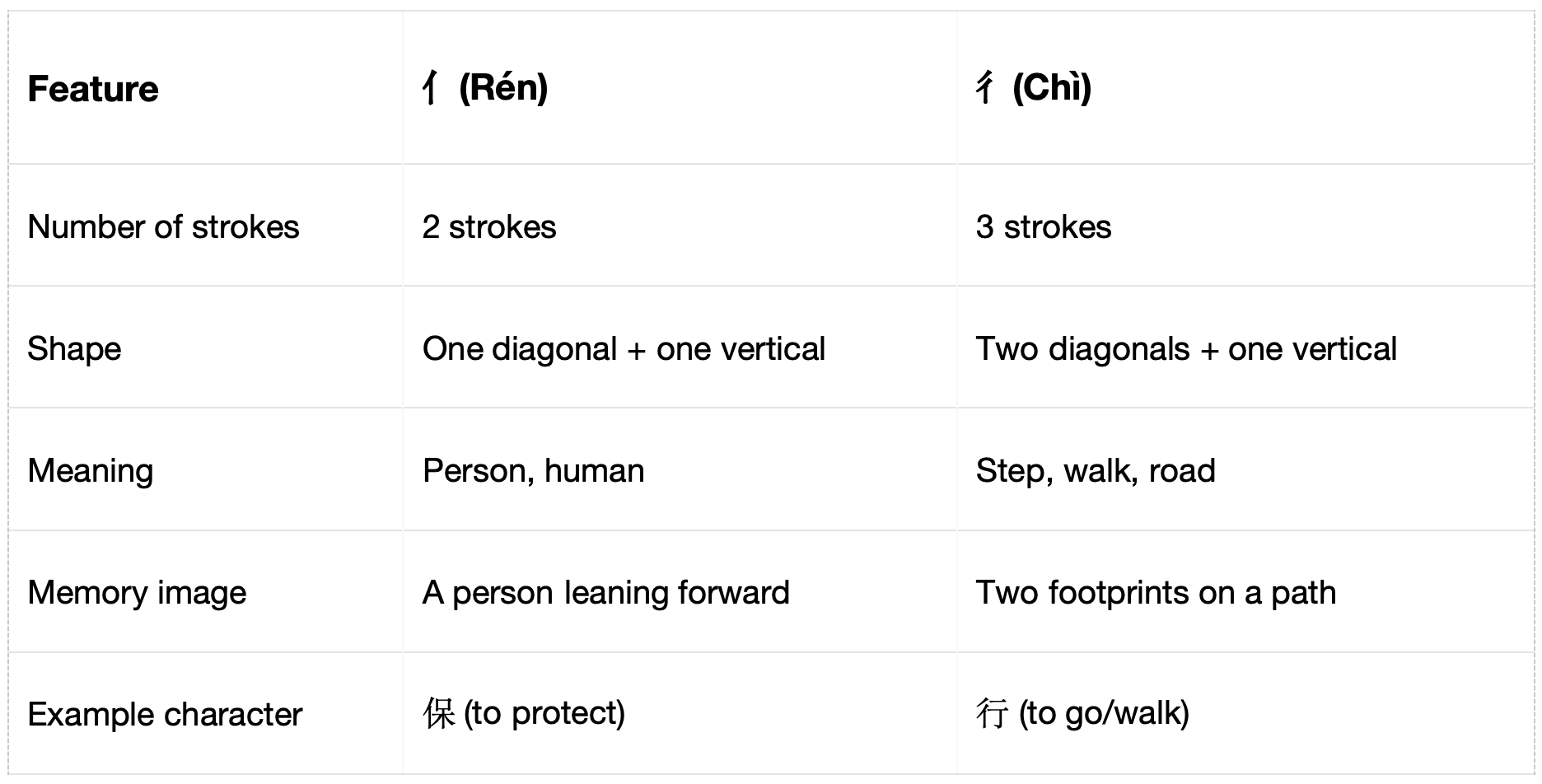 亻(Rén) vs 彳(Shuāngrénpáng): HSK3-4 Radical Breakdown & Vocab Review