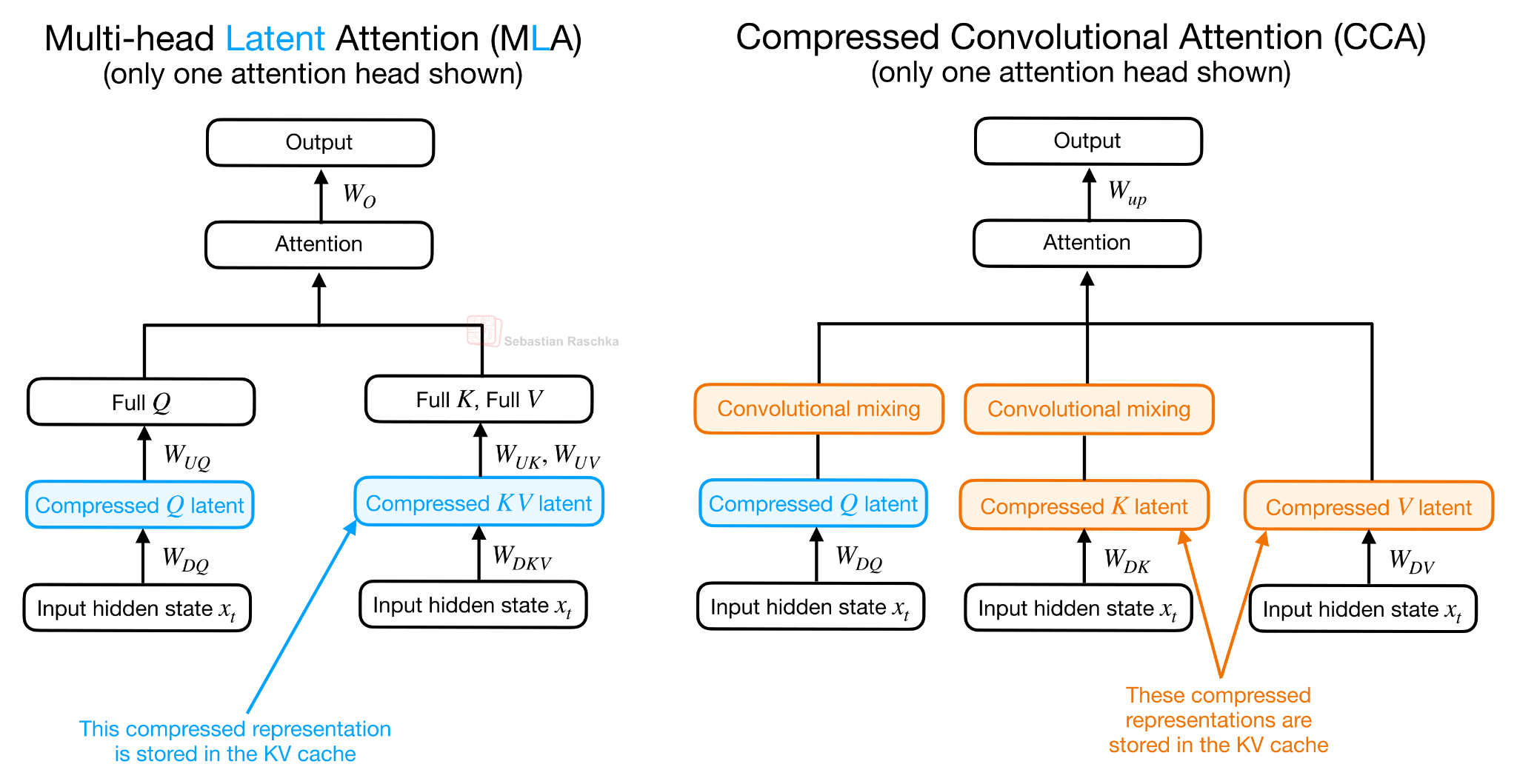 Cross-layer attention reuses K/V across transformer layers