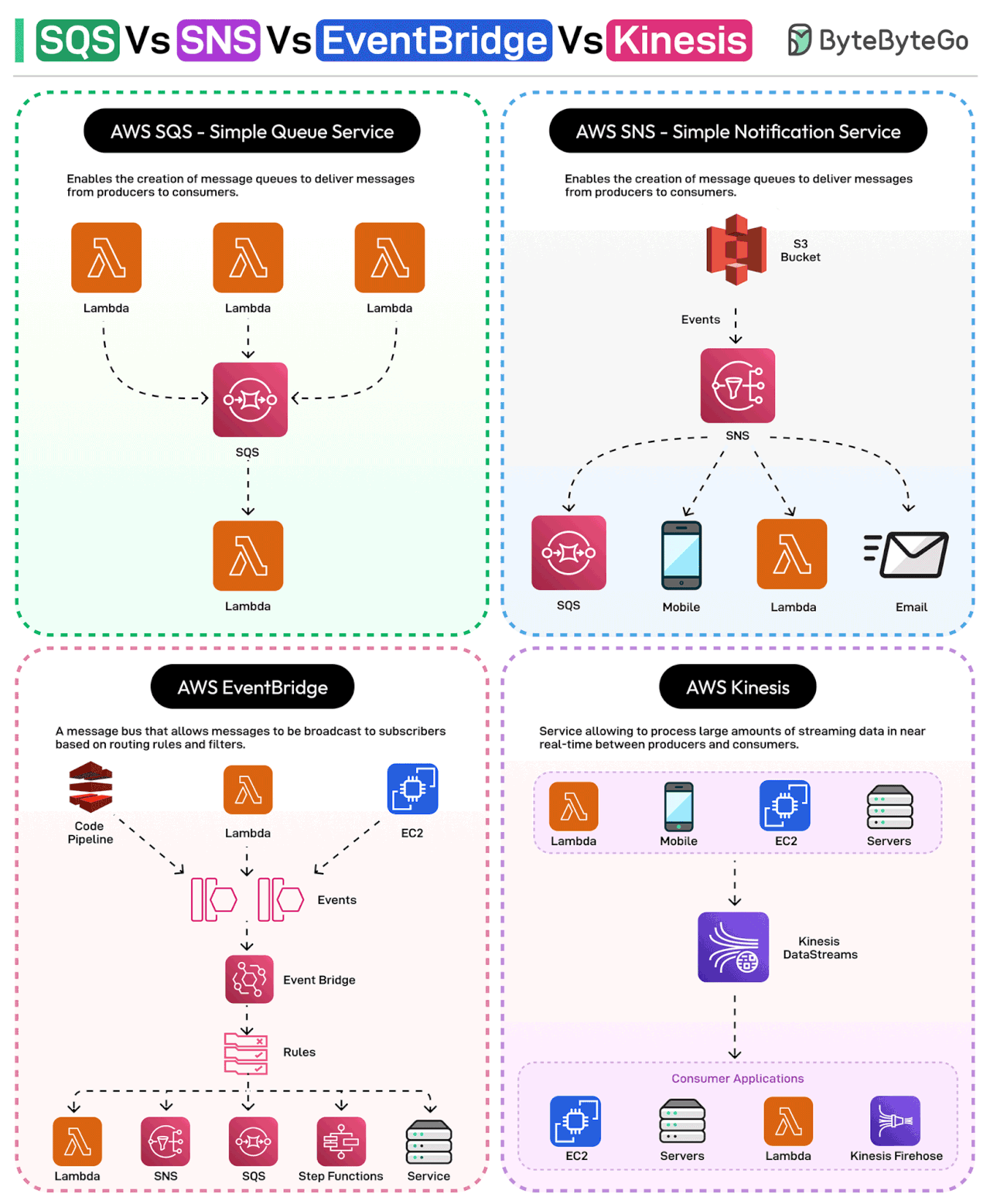 SQS vs SNS vs EventBridge vs Kinesis