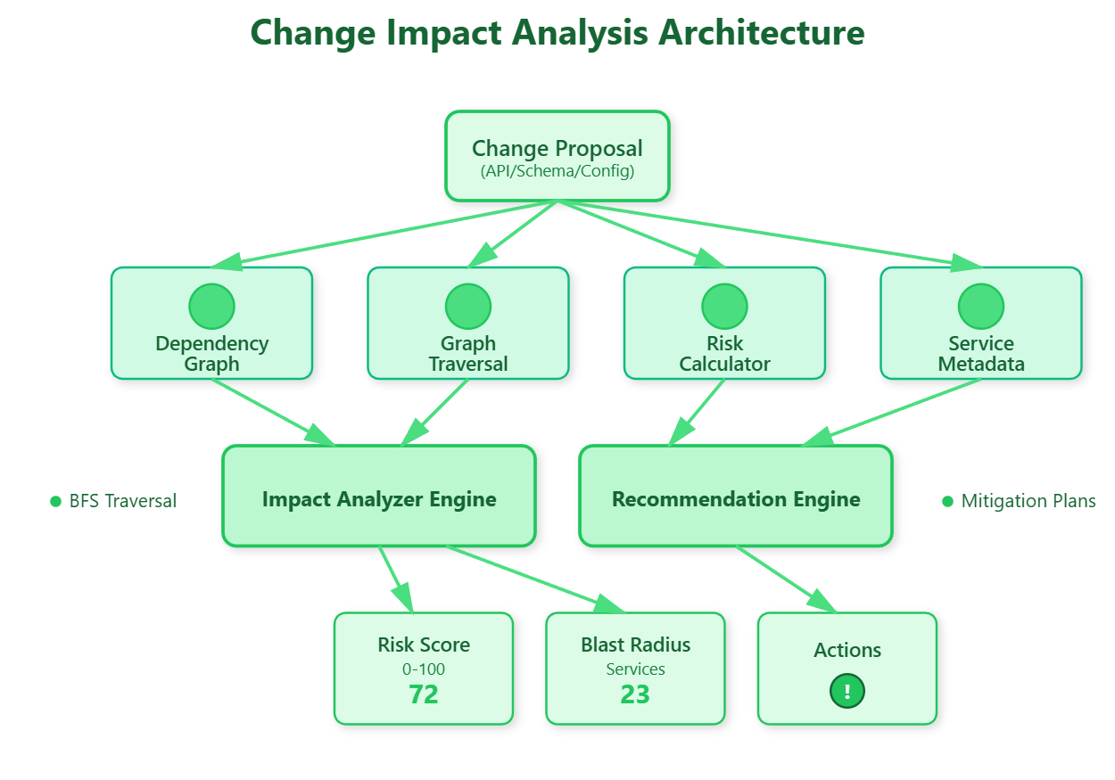 Day 164: Building Change Impact Analysis - Predicting the Ripple Effects