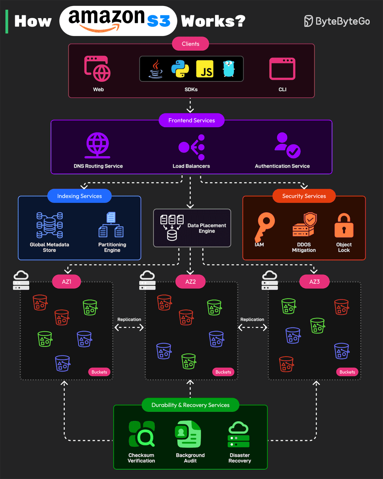 How Amazon S3 Works?