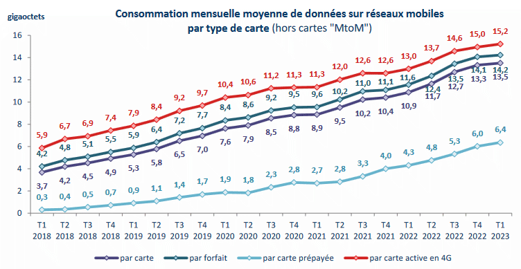 Graphique sur la consommation mensuelle moyenne de données sur réseaux mobiles