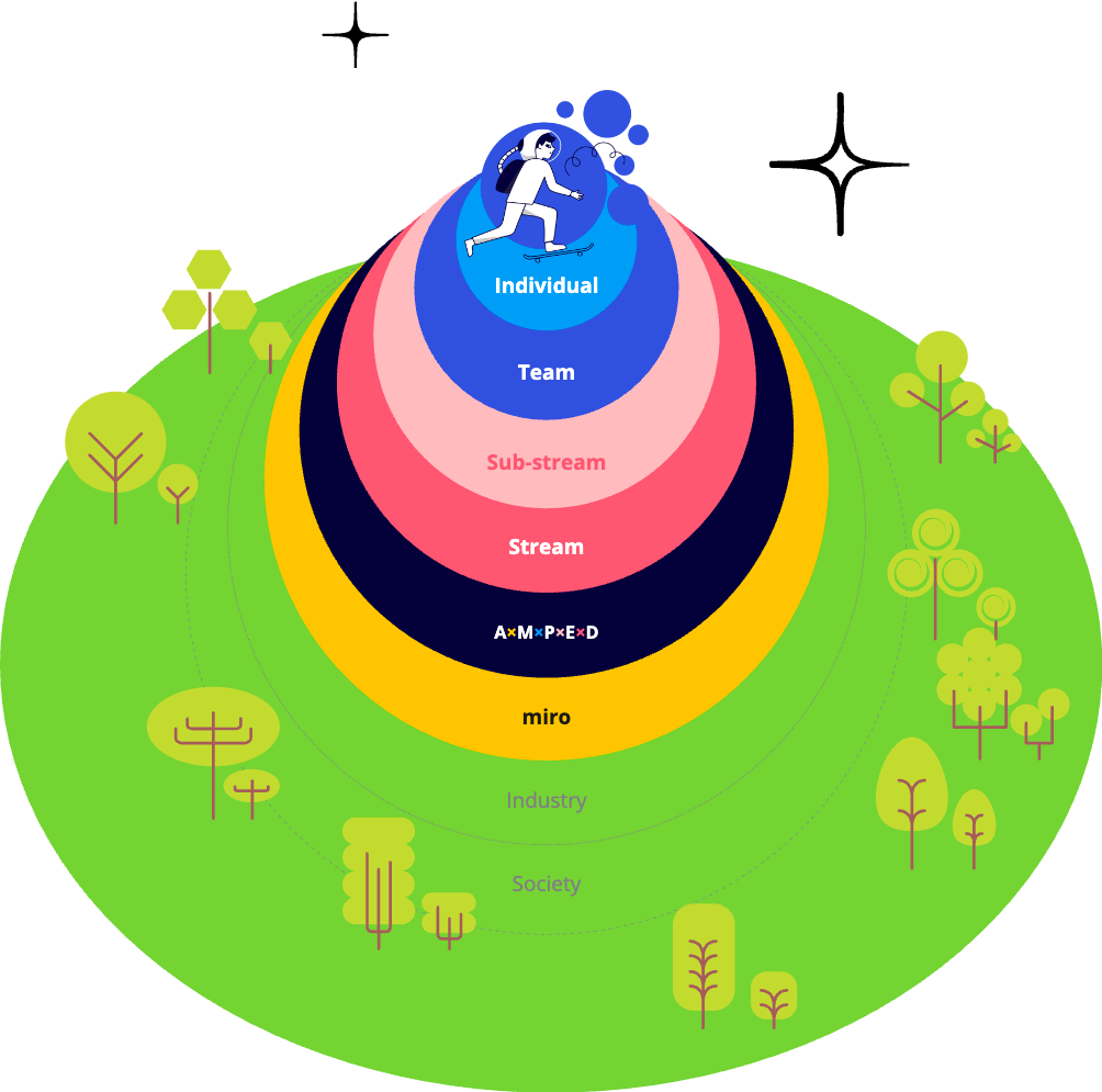 Image from How Miro builds product