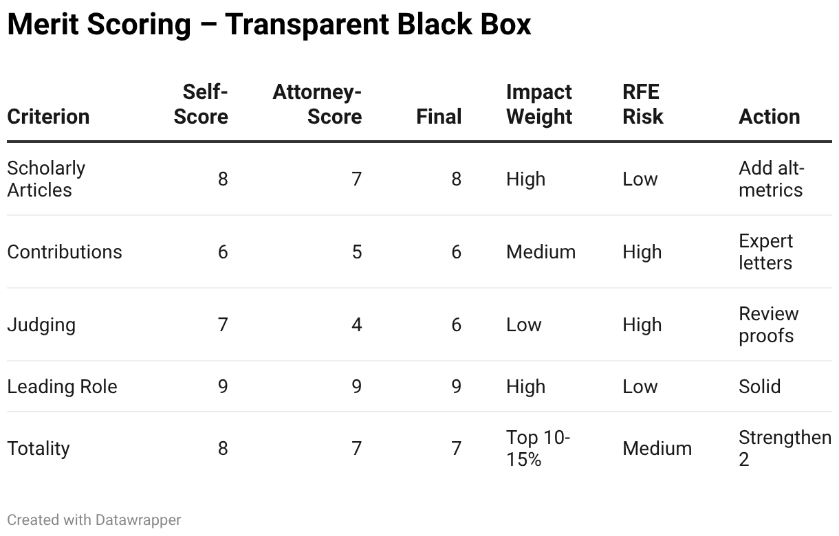 Merit Scoring – Transparent Black Box