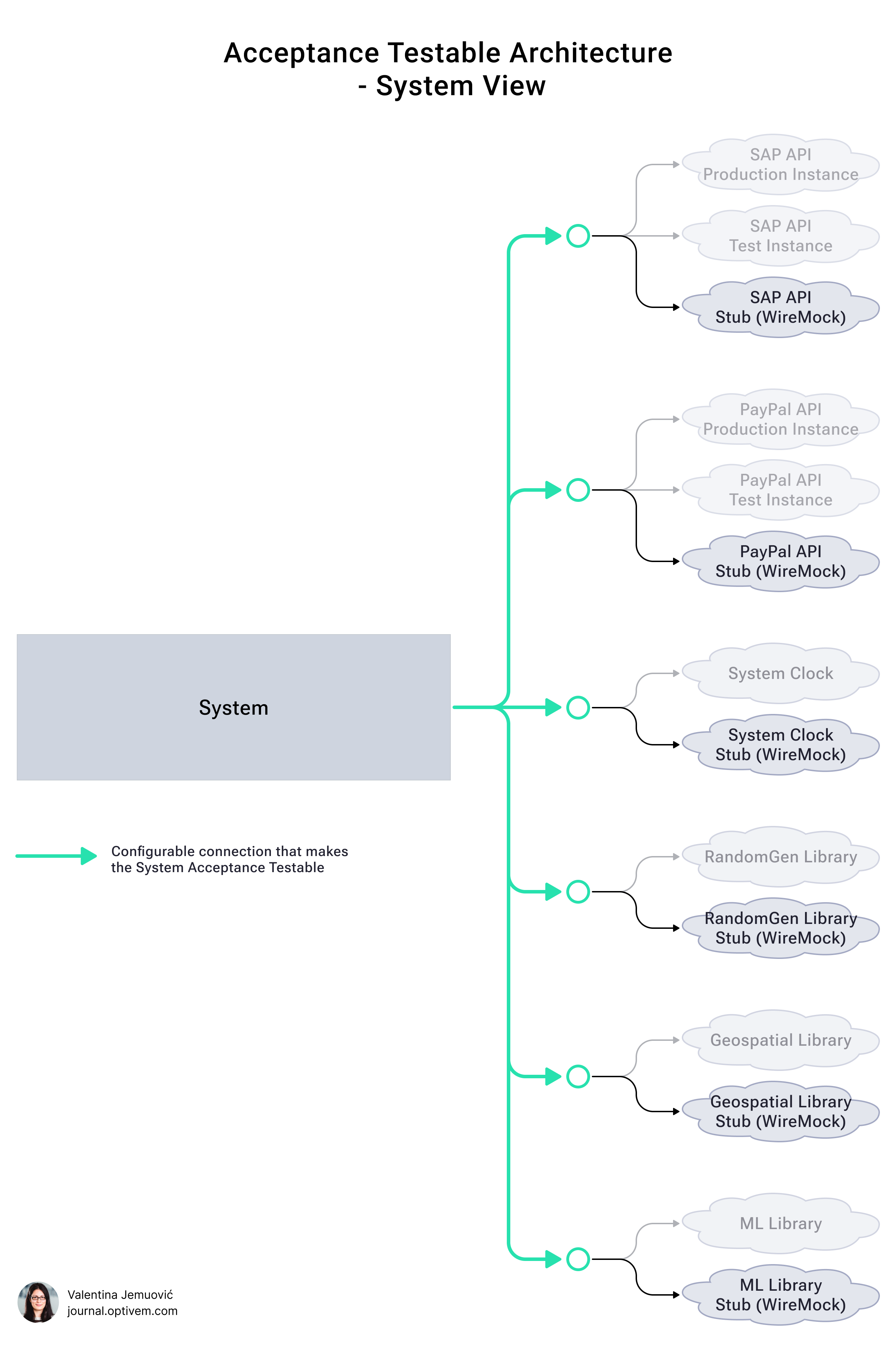 TDD in Legacy Code - Acceptance Testable Architecture