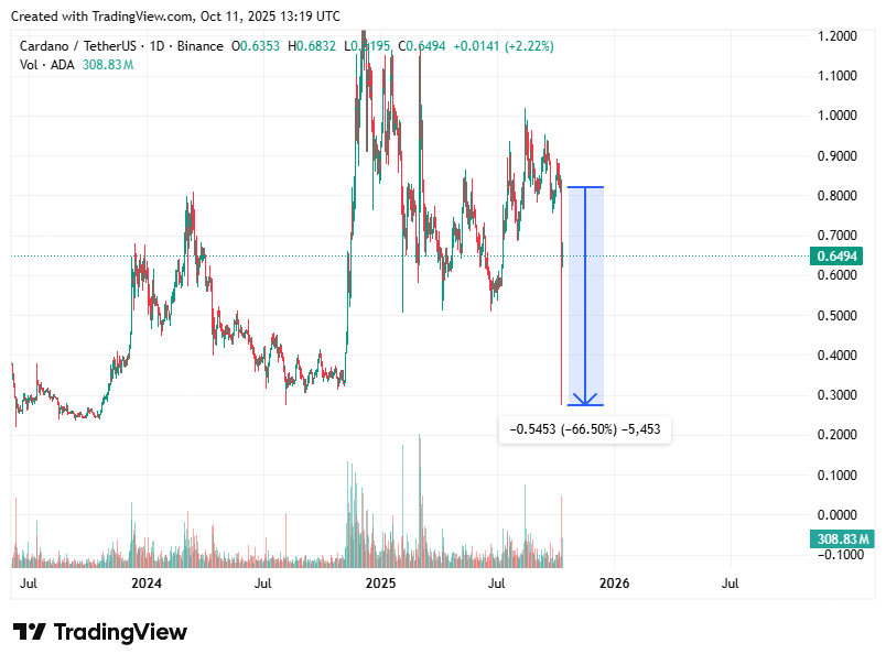 TradingView chart