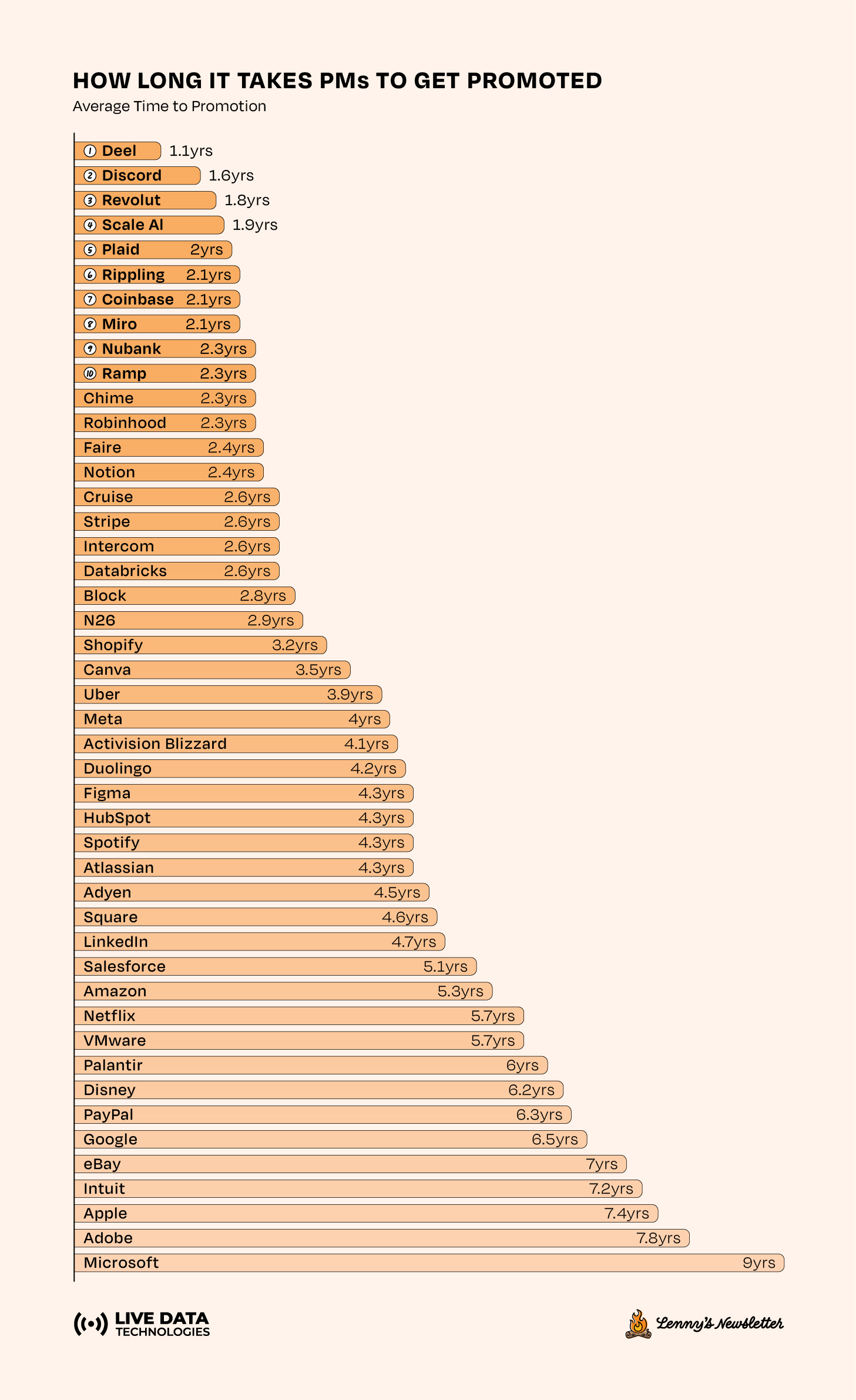 Image from Which companies accelerate PM careers most