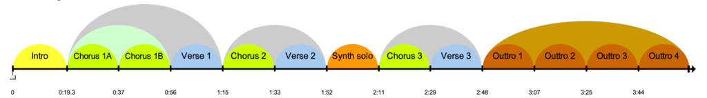 Hypermeter Examples Identifying song forms - by Dr. Ethan Hein