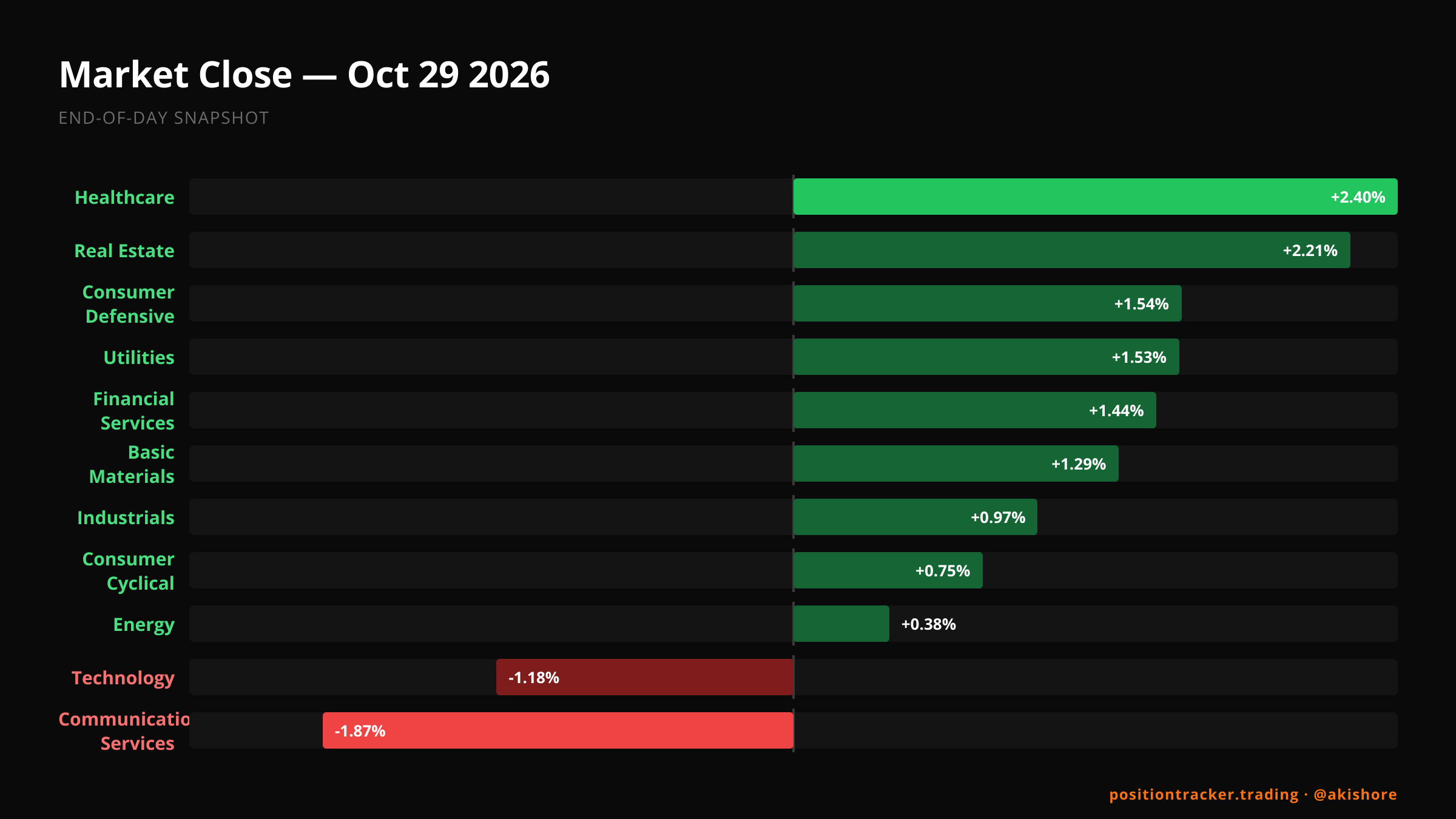 End-of-Day Market Recap · EOD Market Recap, Oct 29, 2026 · Thu, Oct 29