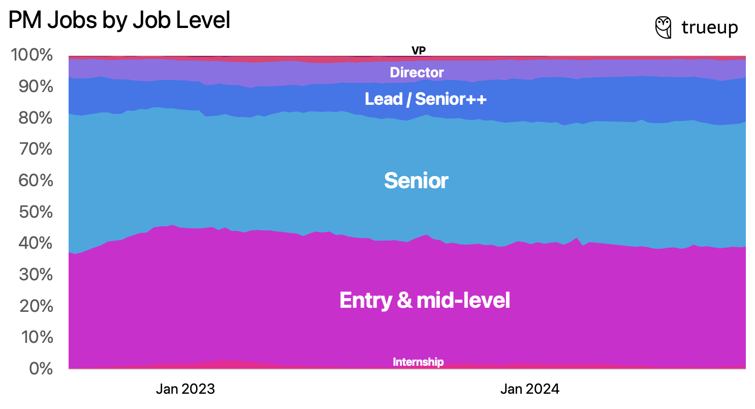 Image from State of the product job market, part 2
