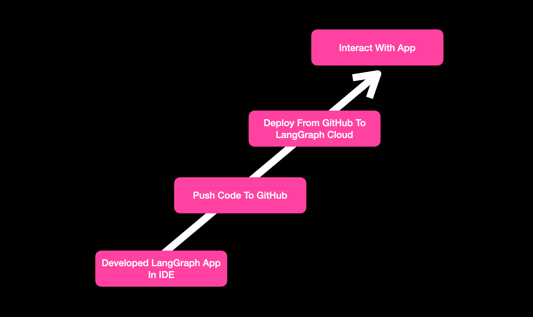 LangGraph Cloud
