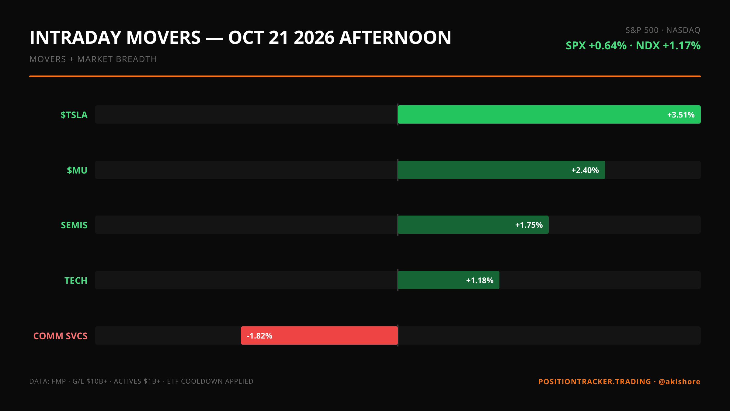 Intraday Movers · Afternoon · Intraday Movers — October 21 AFTERNOON · Wed, Oct 21