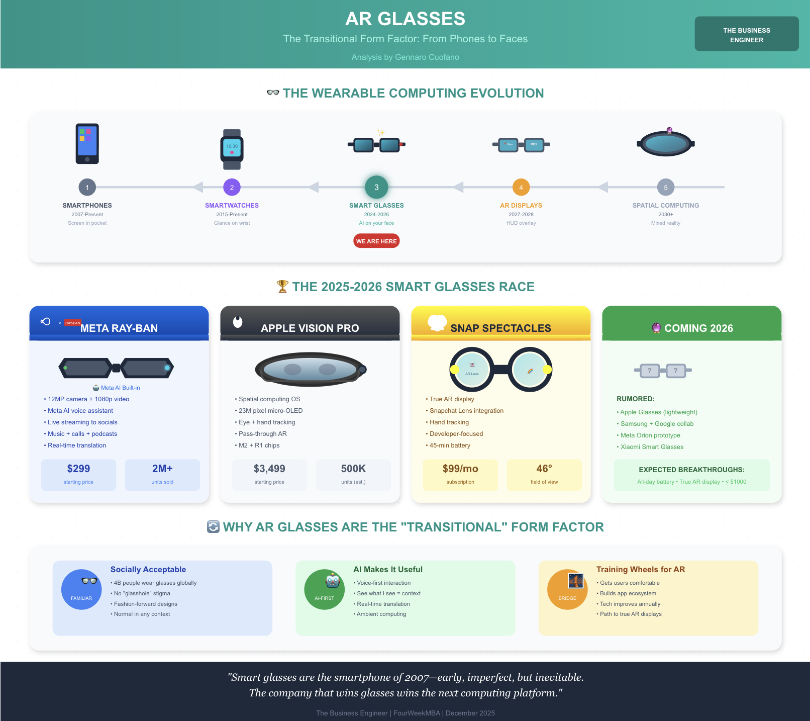 The AR Glasses Race: Meta Ray-Ban at $299 vs Apple Vision Pro at $3,499 ...