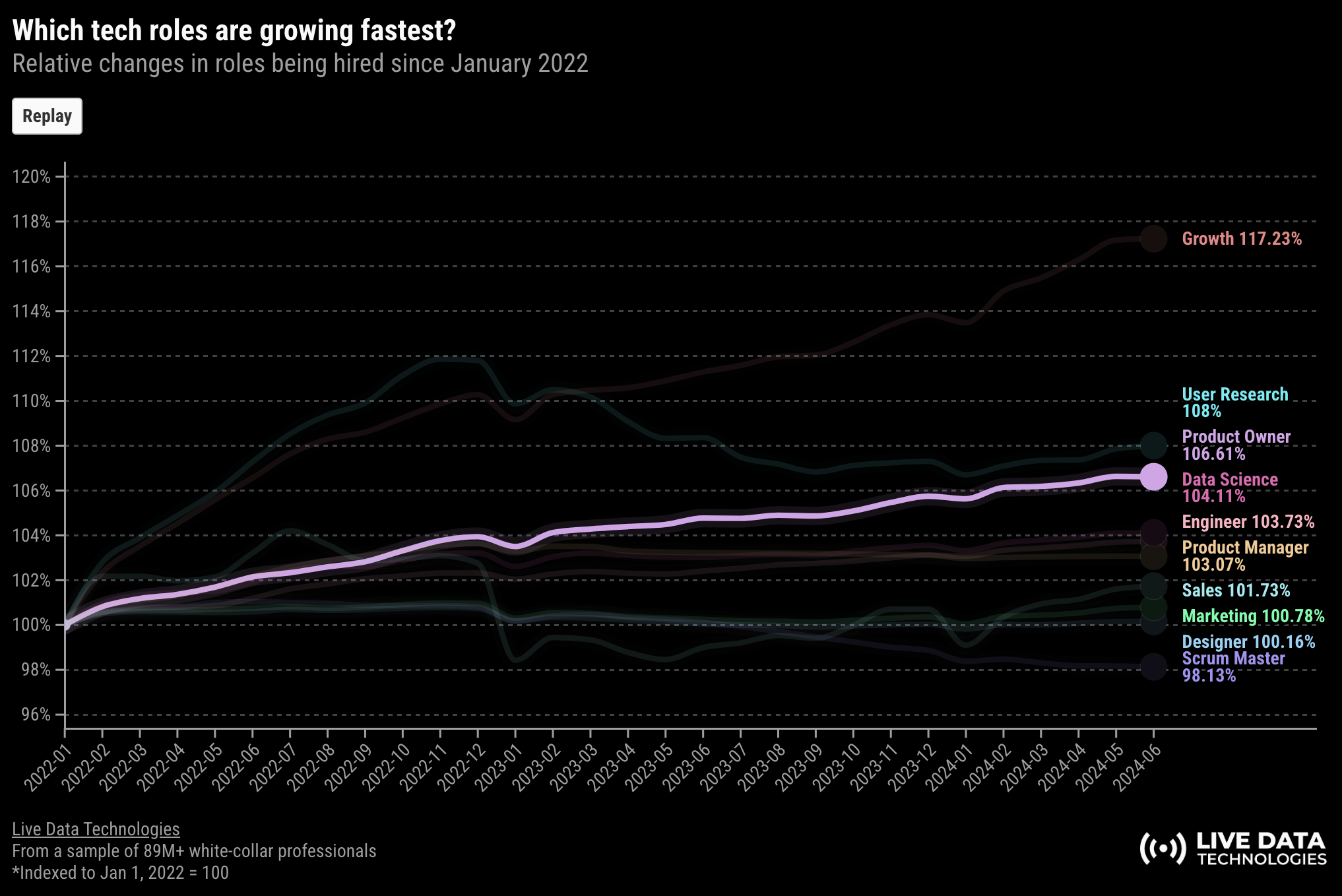 Image from New data on the product job market